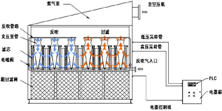 自潔式空氣過(guò)濾器工作原理